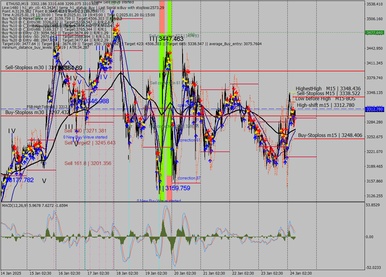 ETHUSD M15 Signal