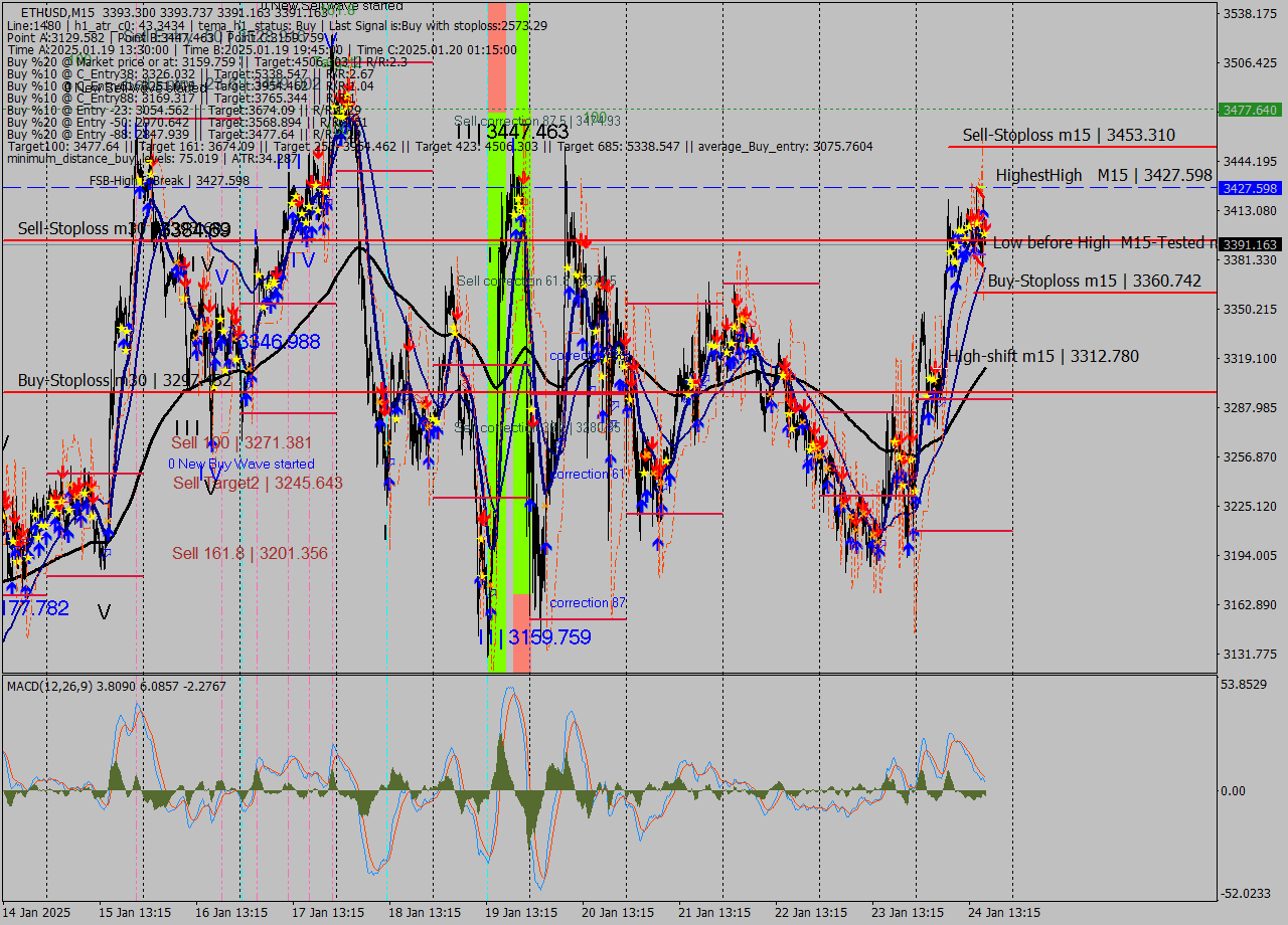 ETHUSD M15 Analysis ETHUSD M15 Signal