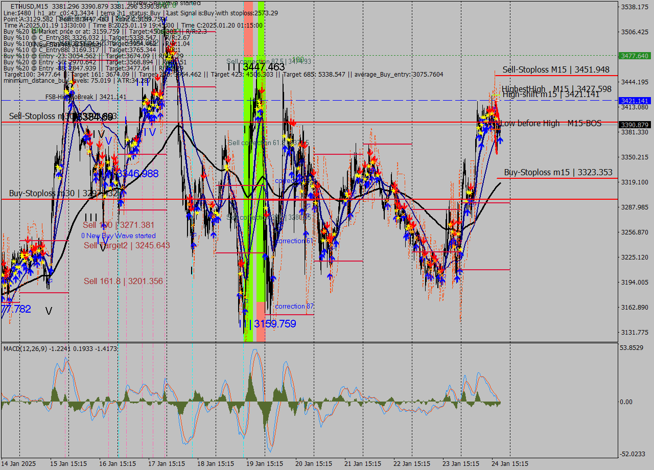 ETHUSD M15 Signal