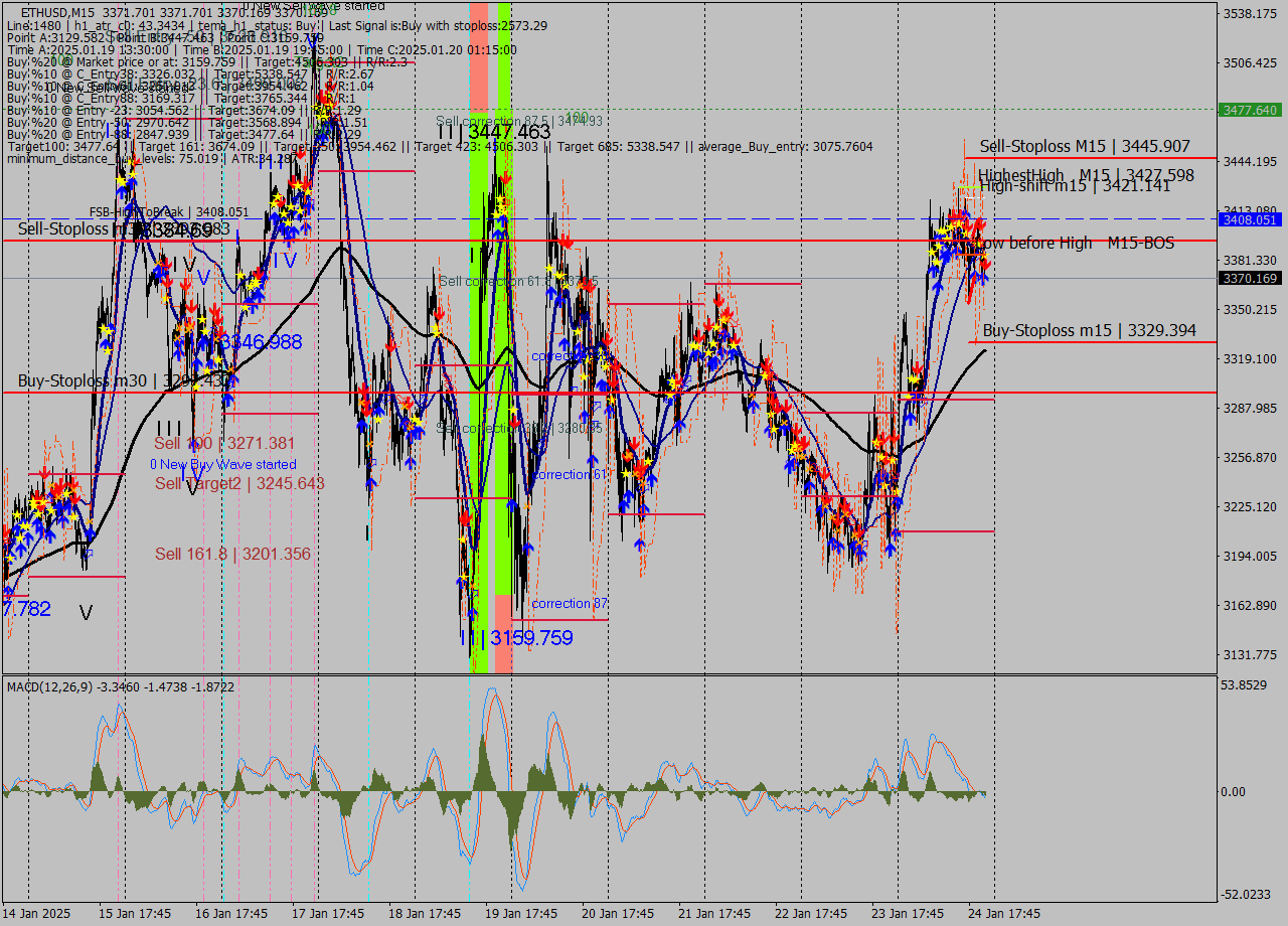 ETHUSD M15 Signal