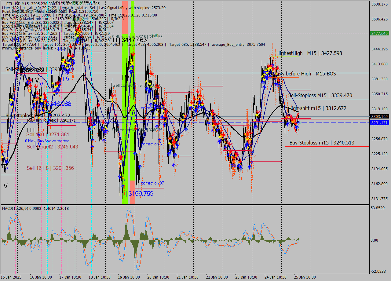 ETHUSD M15 Signal