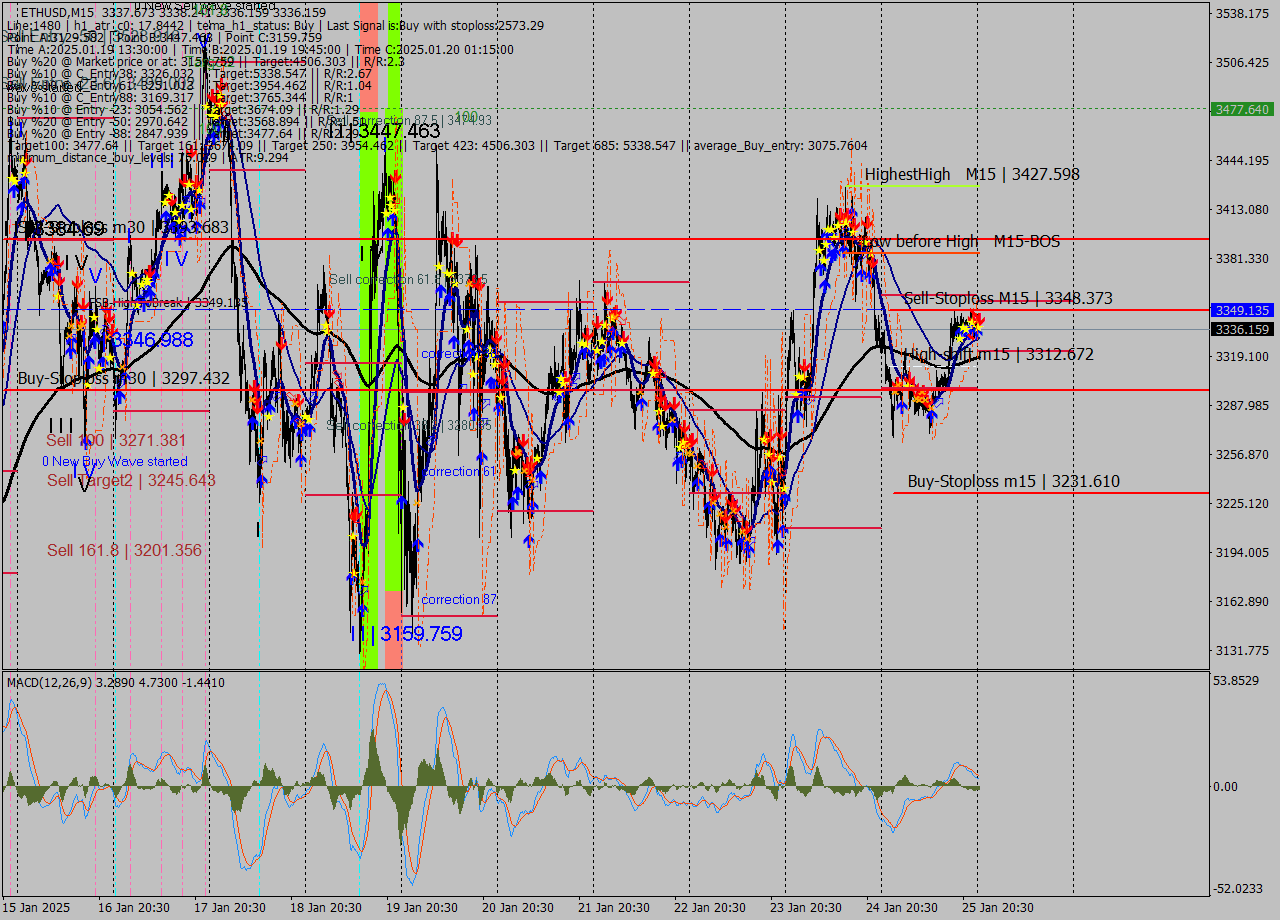 ETHUSD M15 Signal