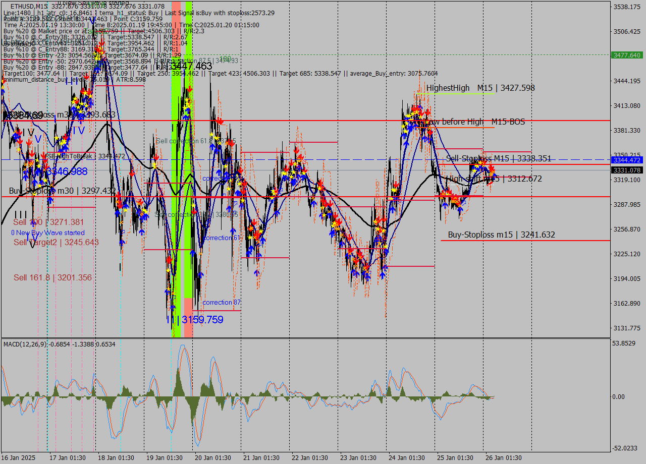 ETHUSD M15 Signal