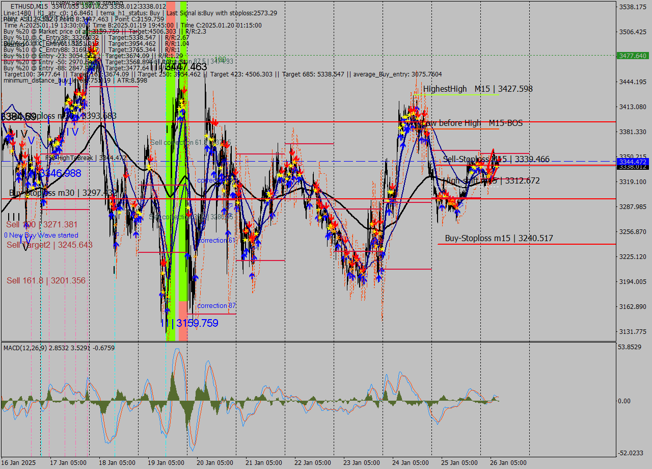 ETHUSD M15 Signal