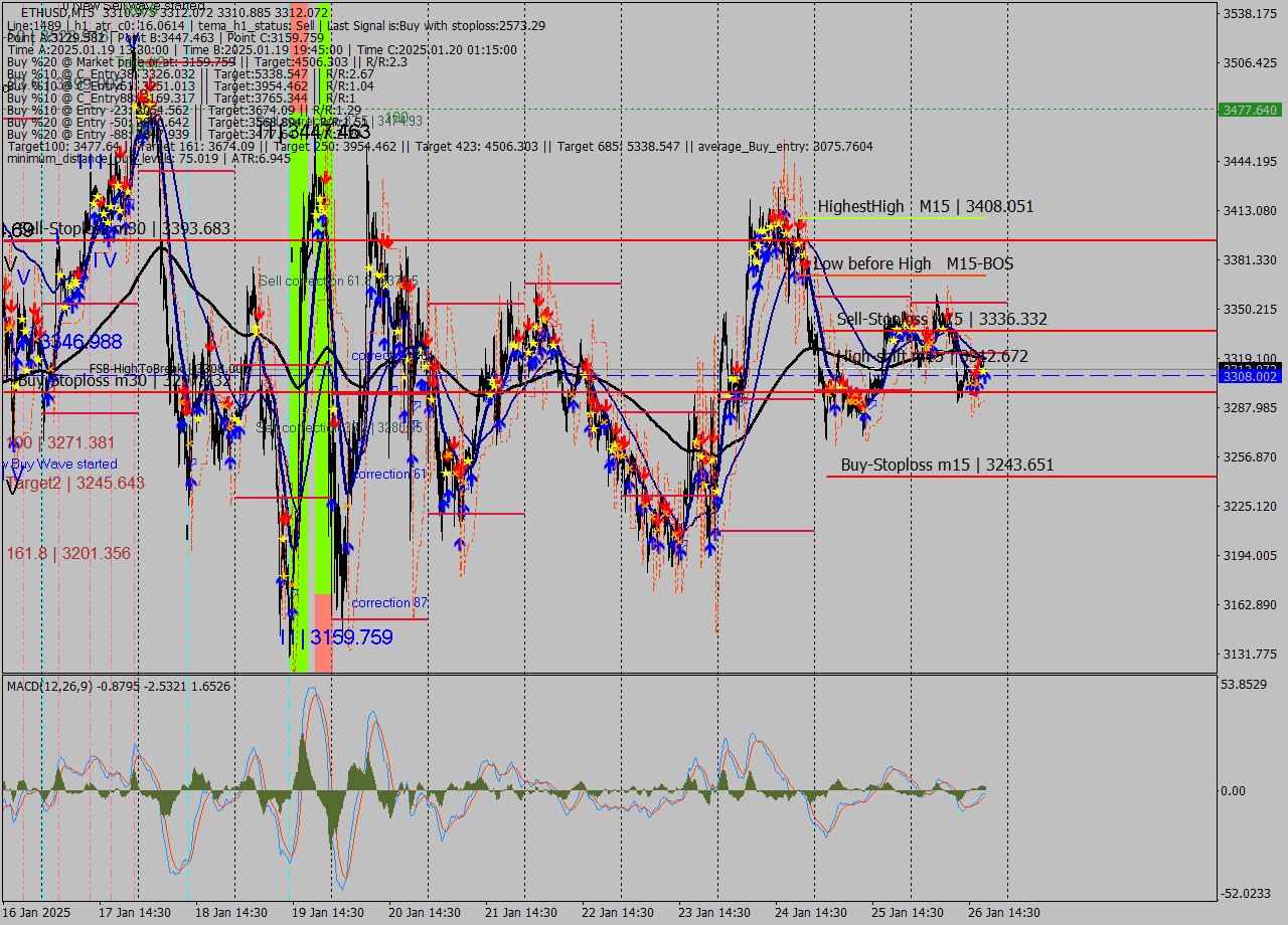 ETHUSD M15 Signal