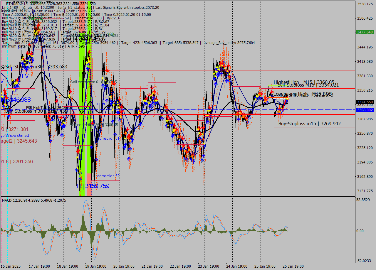 ETHUSD M15 Signal