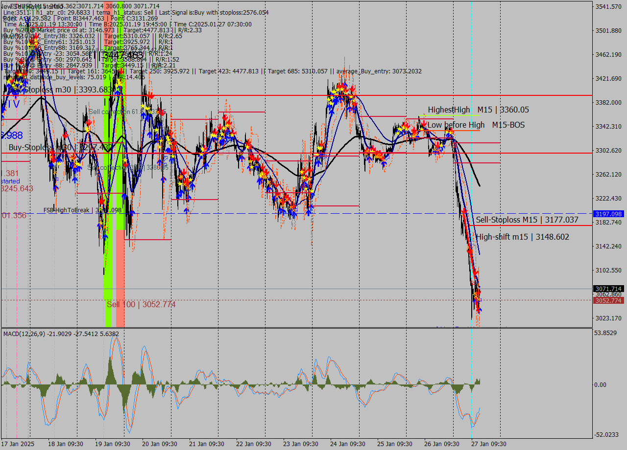 ETHUSD M15 Signal