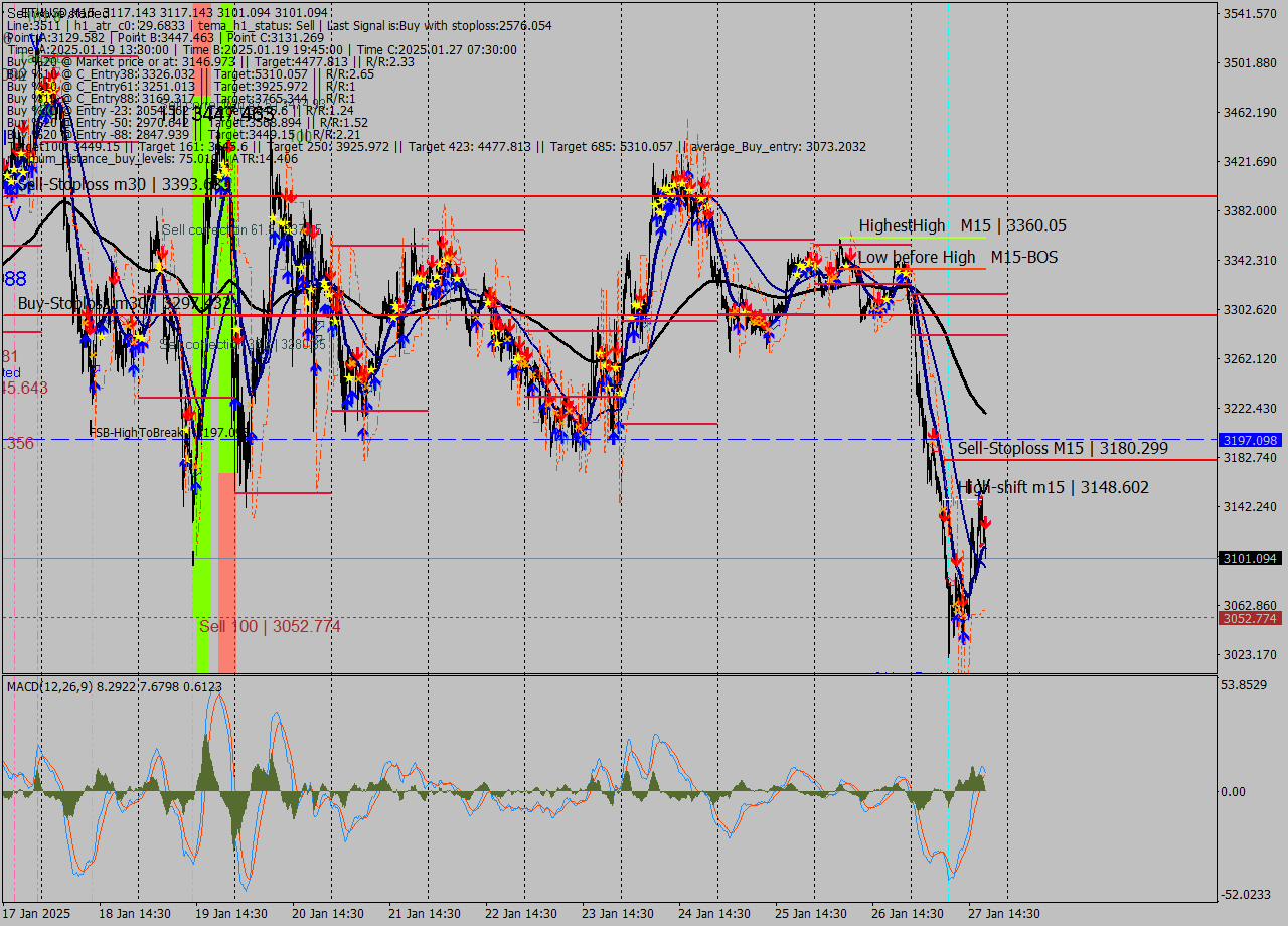 ETHUSD M15 Analysis ETHUSD M15 Signal