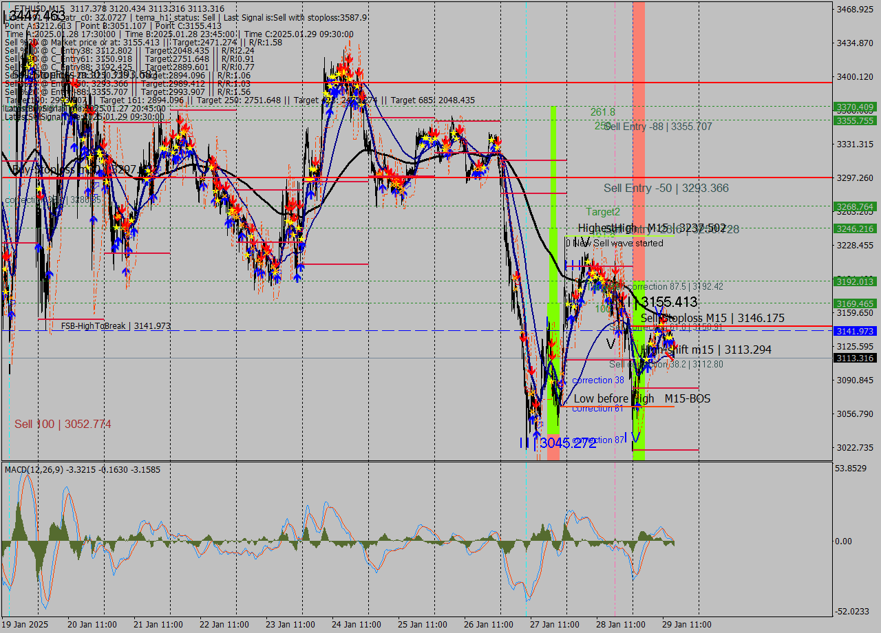 ETHUSD M15 Analysis ETHUSD M15 Signal