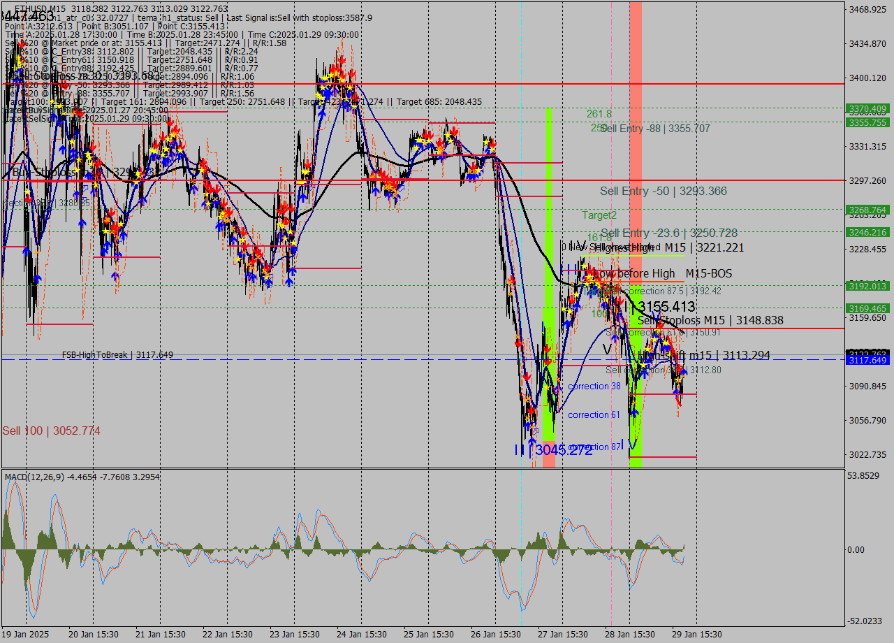 ETHUSD M15 Analysis ETHUSD M15 Signal