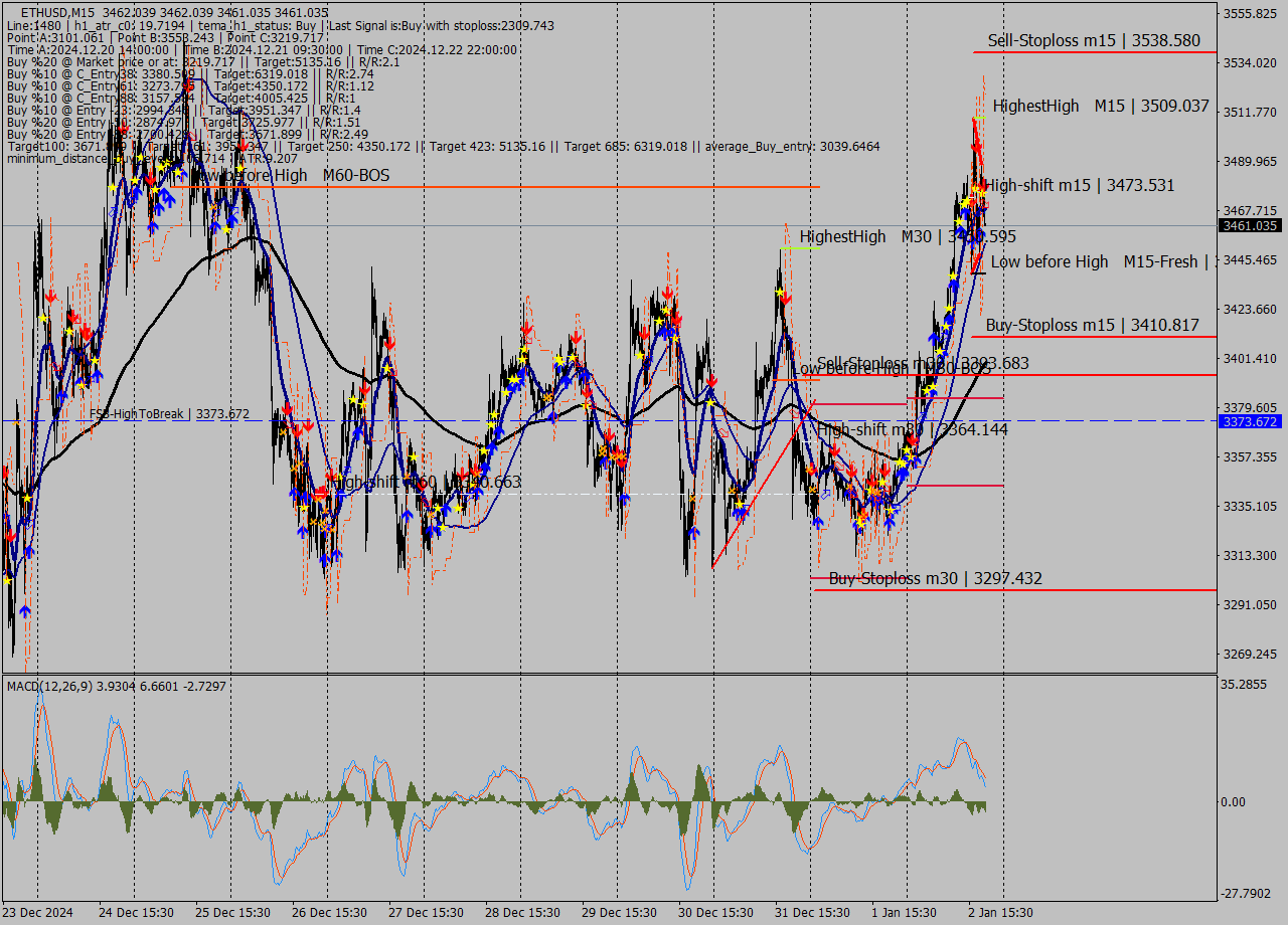 ETHUSD M15 Analysis ETHUSD M15 Signal