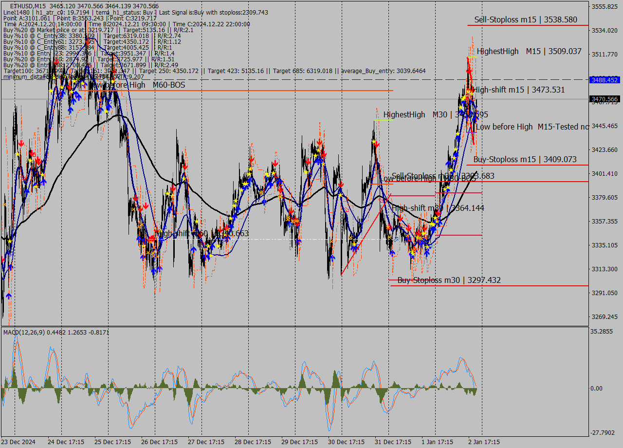 ETHUSD M15 Signal