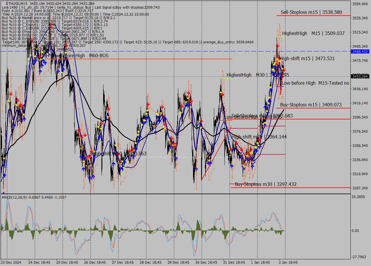 ETHUSD M15 Signal