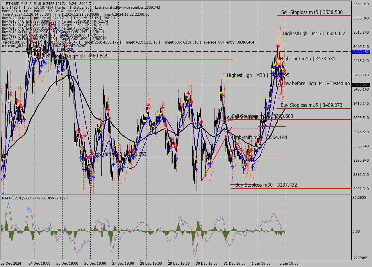 ETHUSD M15 Analysis ETHUSD M15 Signal
