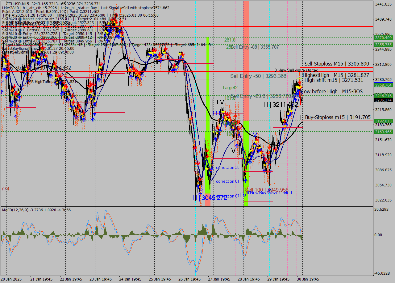 ETHUSD M15 Analysis ETHUSD M15 Signal