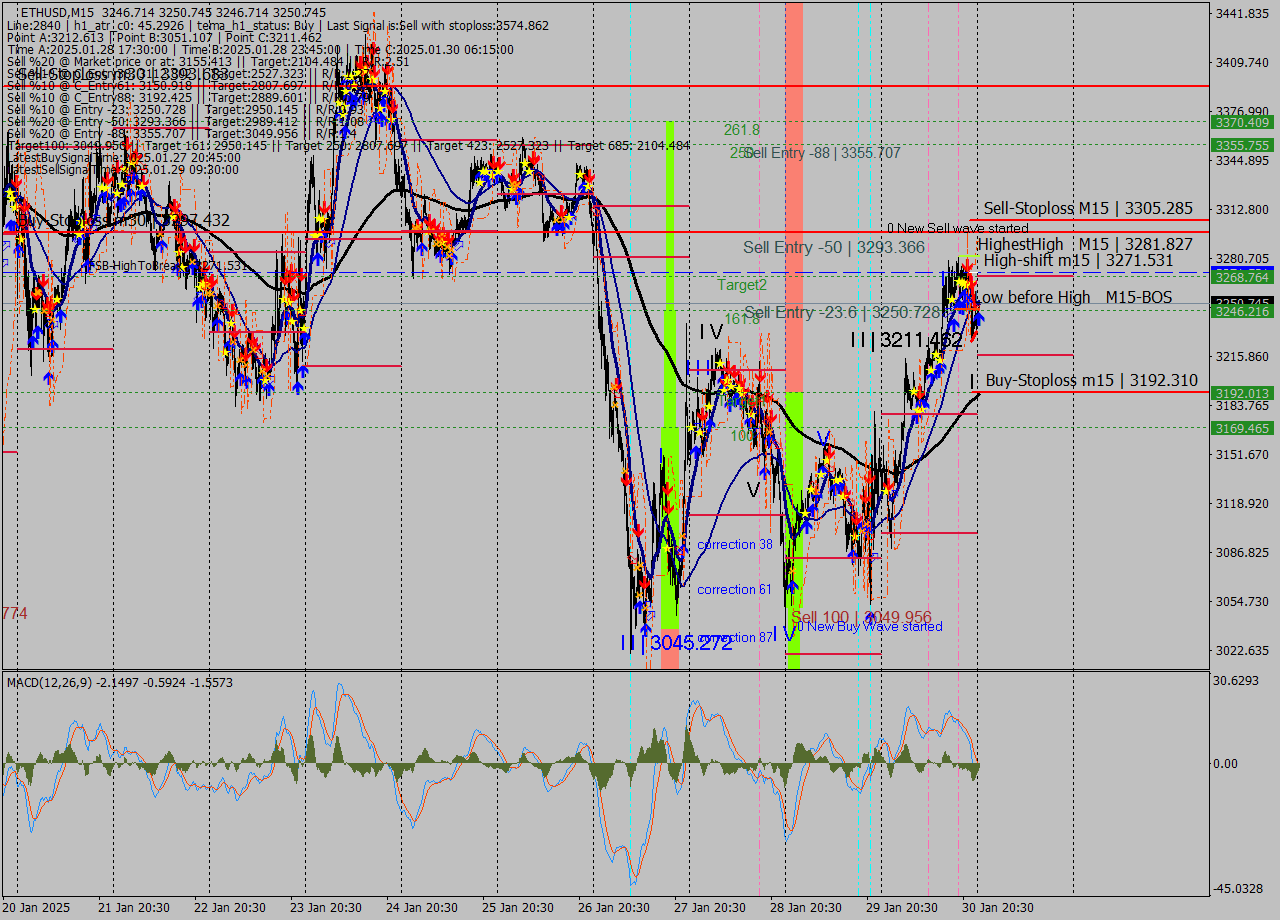 ETHUSD M15 Analysis ETHUSD M15 Signal