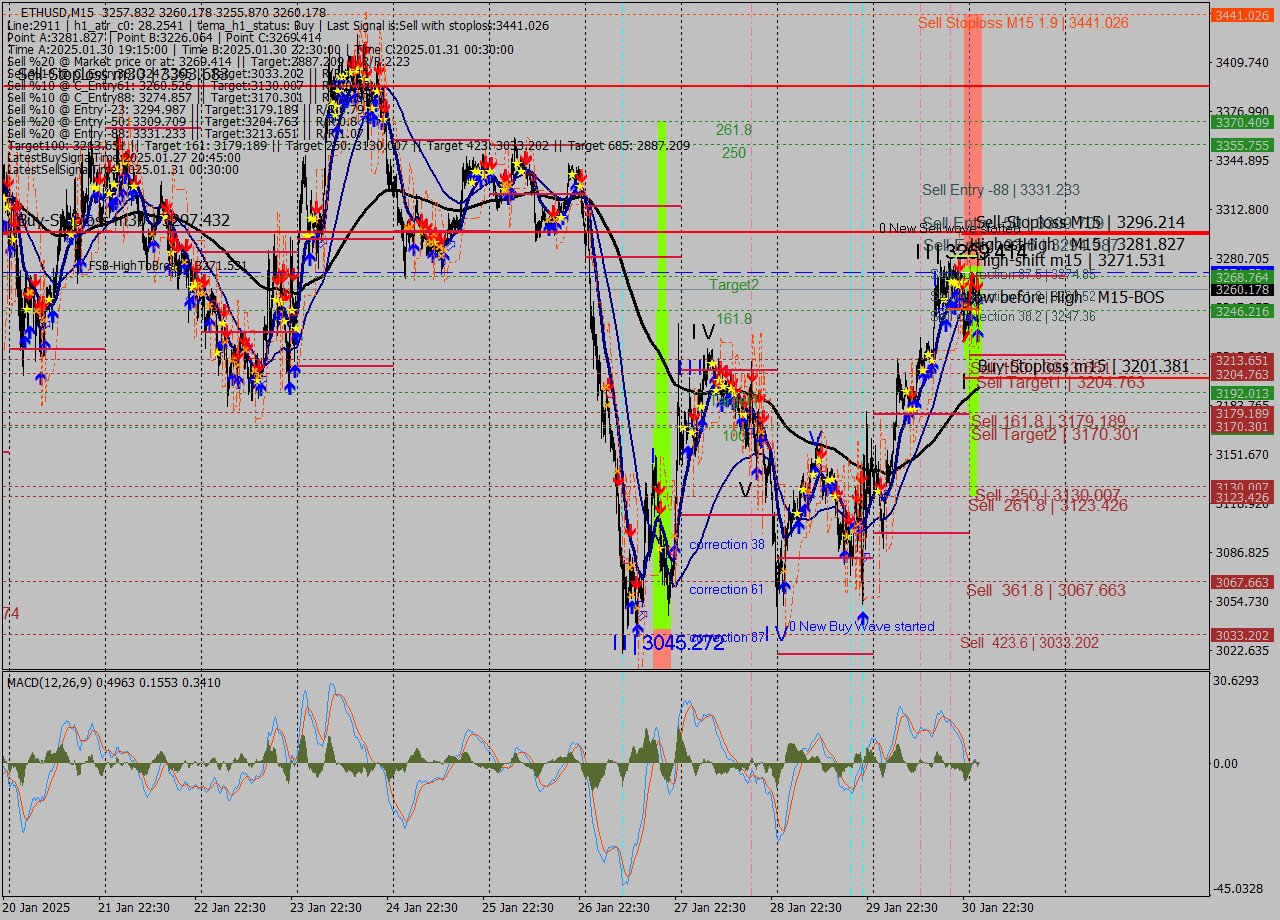 ETHUSD M15 Analysis ETHUSD M15 Signal