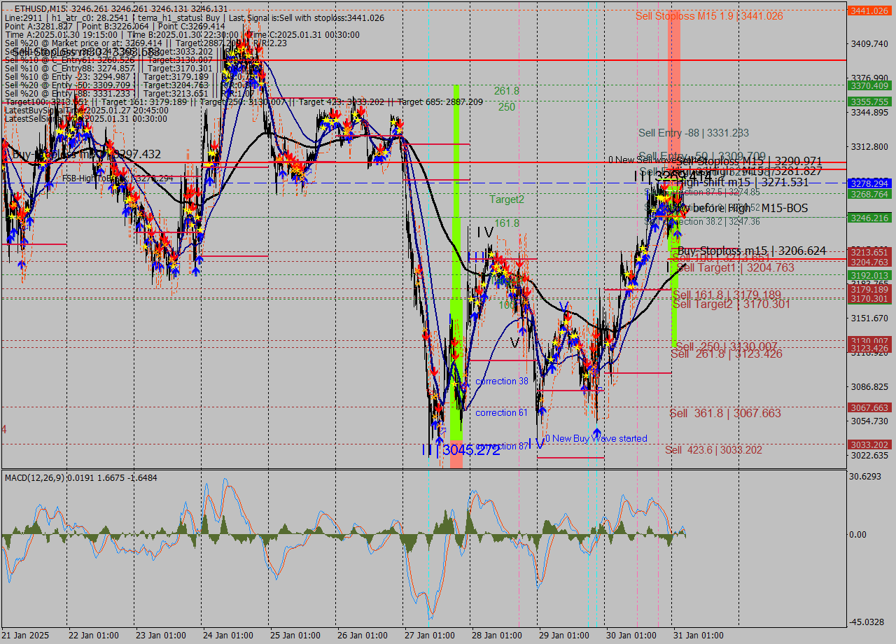 ETHUSD M15 Analysis ETHUSD M15 Signal