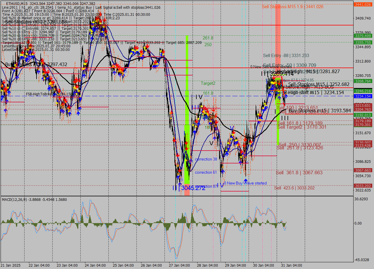 ETHUSD M15 Analysis ETHUSD M15 Signal