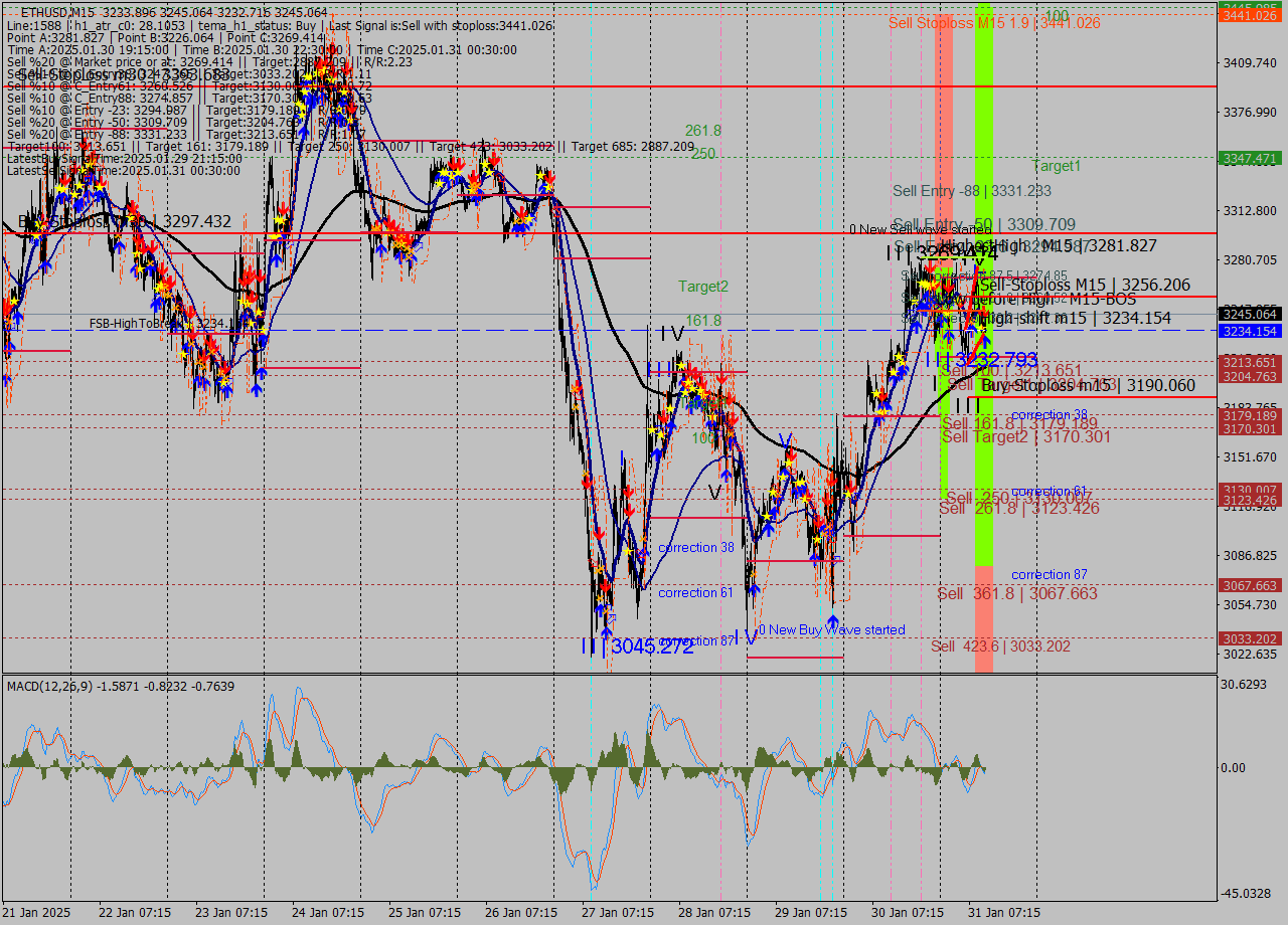 ETHUSD M15 Analysis ETHUSD M15 Signal