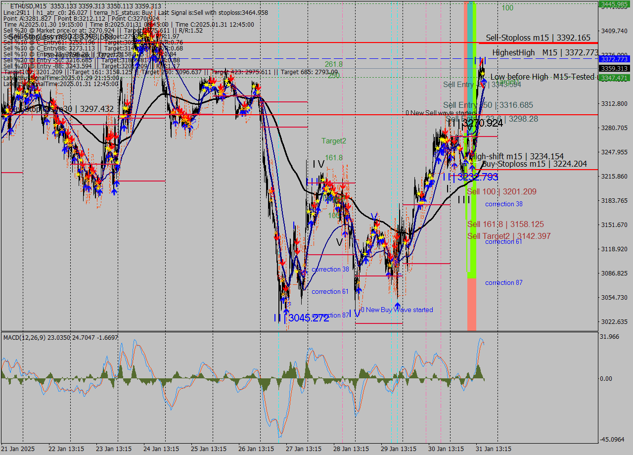 ETHUSD M15 Analysis ETHUSD M15 Signal