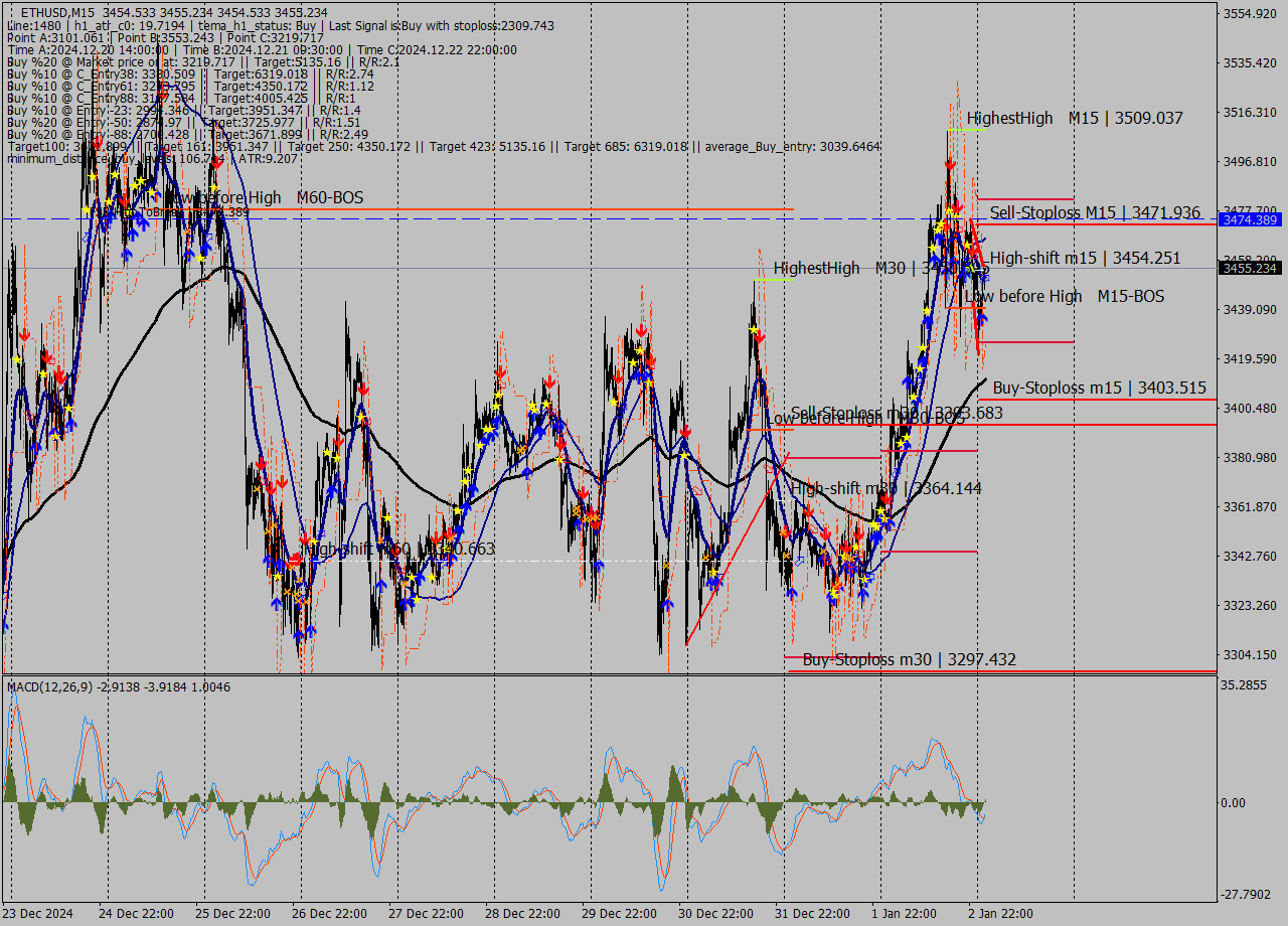 ETHUSD M15 Signal