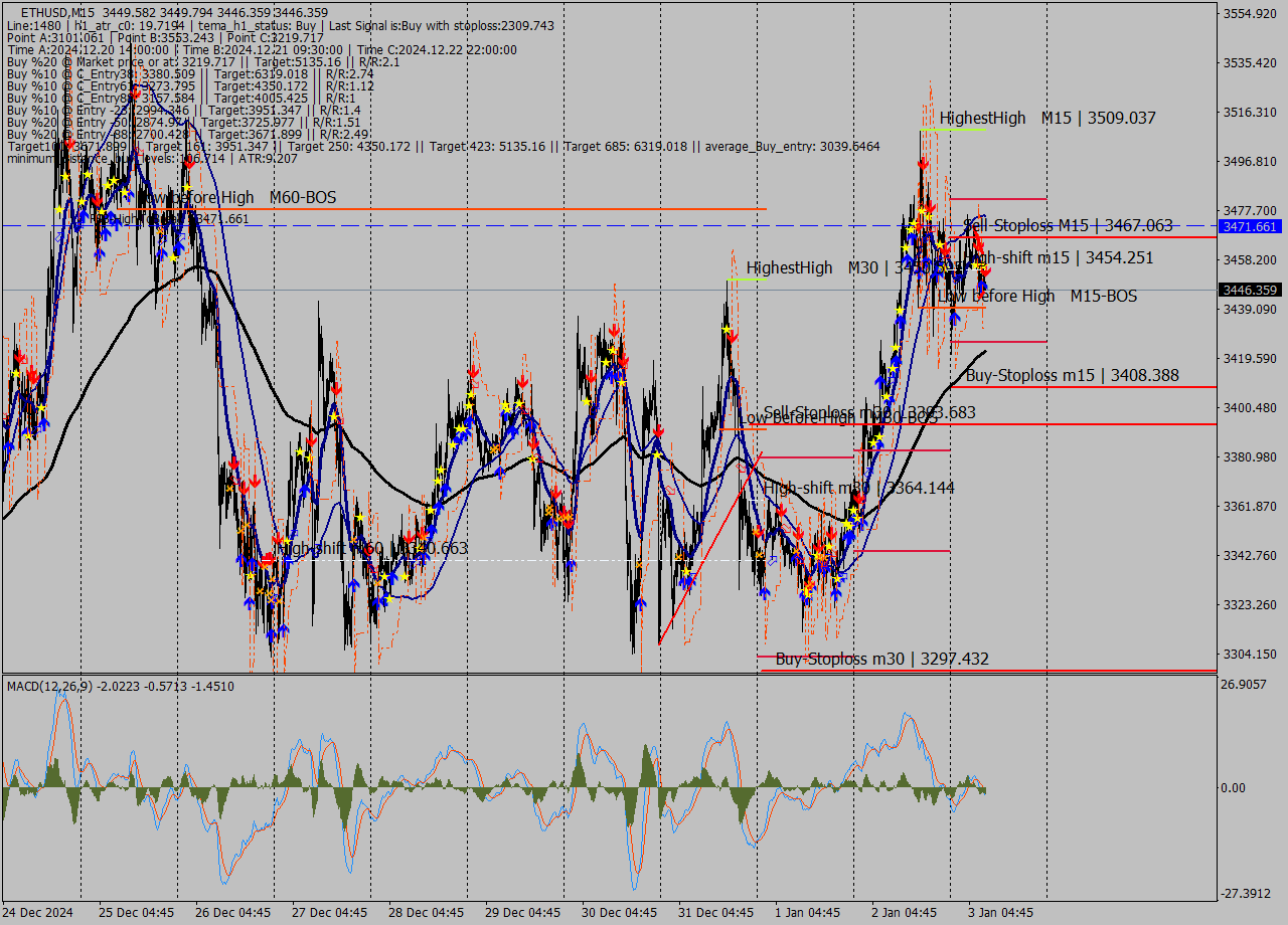 ETHUSD M15 Signal