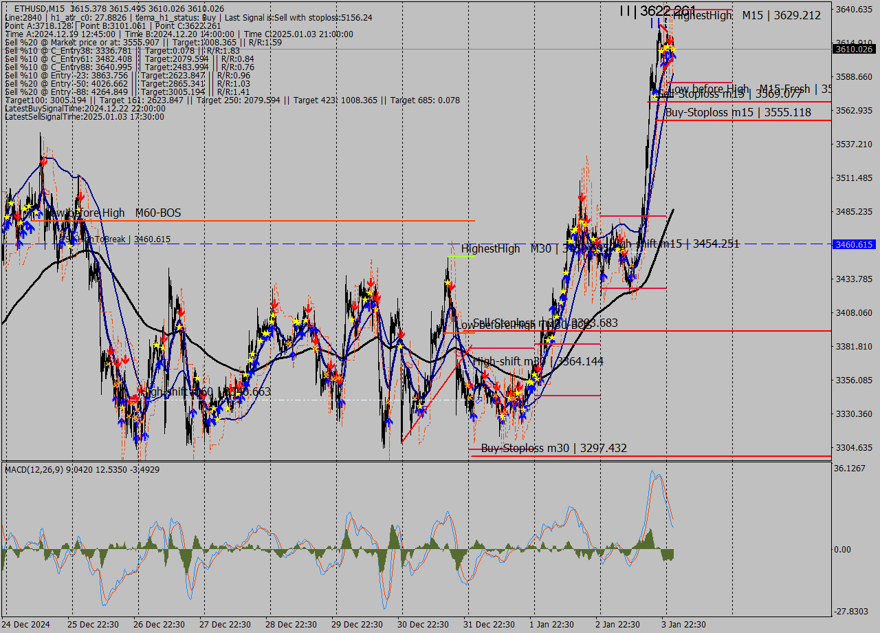 ETHUSD M15 Signal