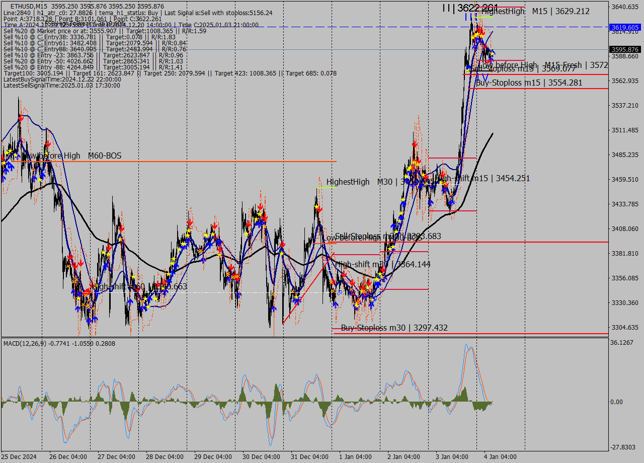 ETHUSD M15 Signal