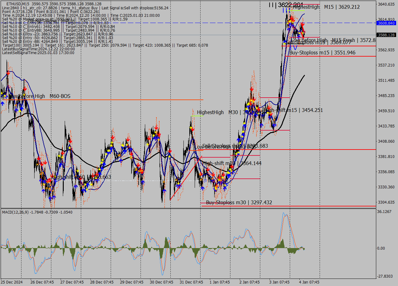 ETHUSD M15 Signal