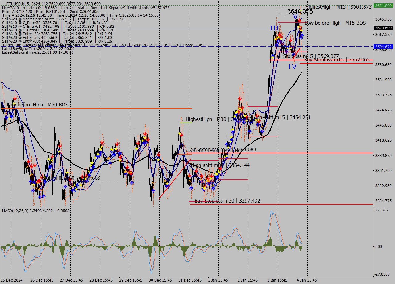 ETHUSD M15 Signal