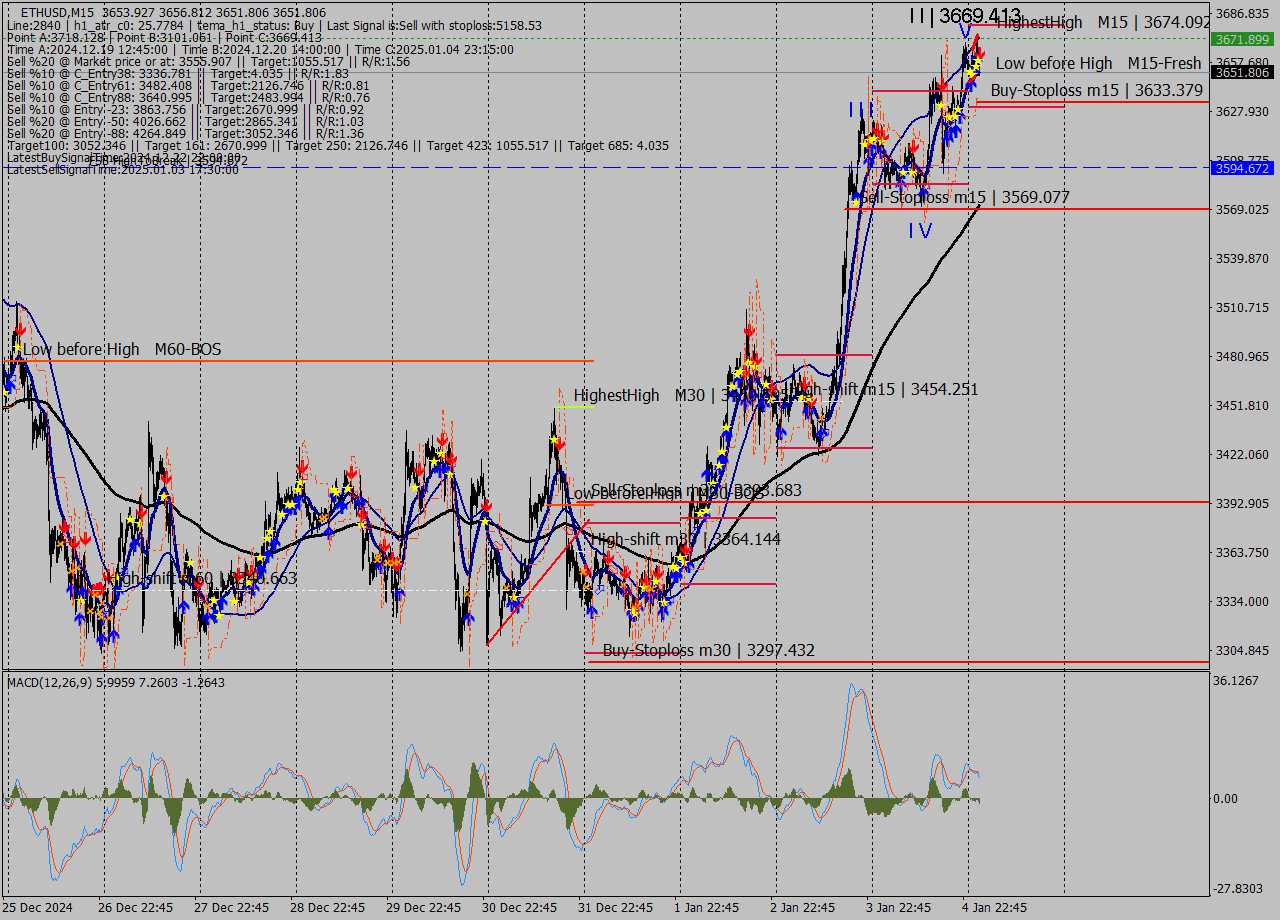 ETHUSD M15 Signal