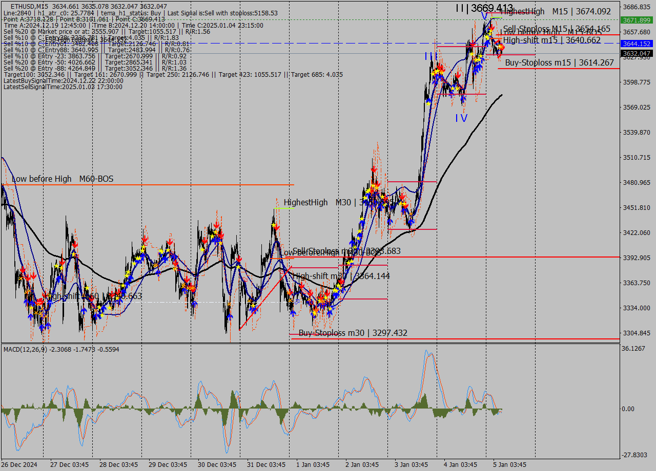 ETHUSD M15 Signal