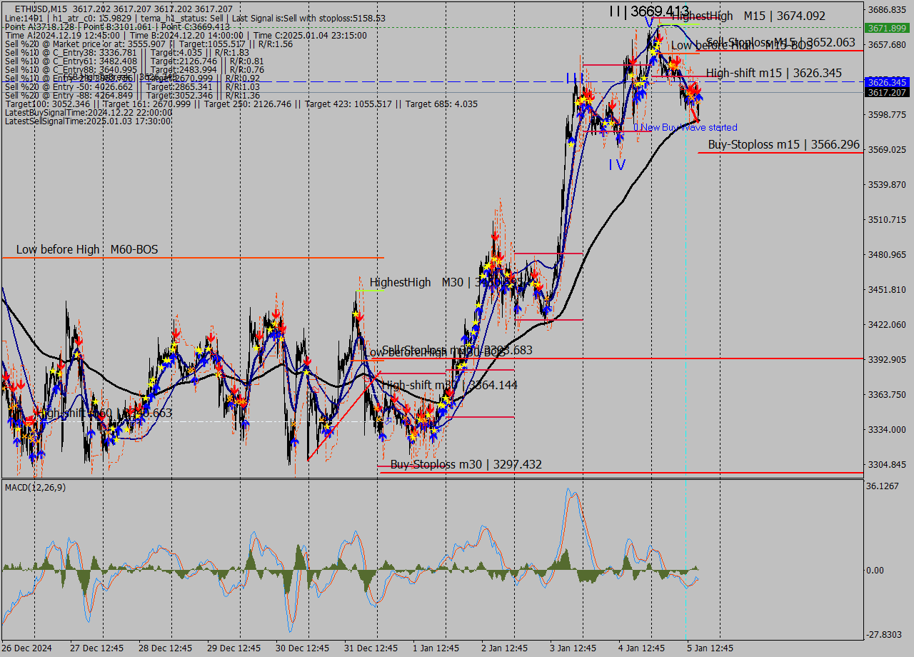 ETHUSD M15 Signal