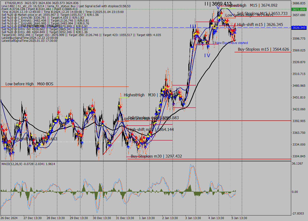 ETHUSD M15 Signal