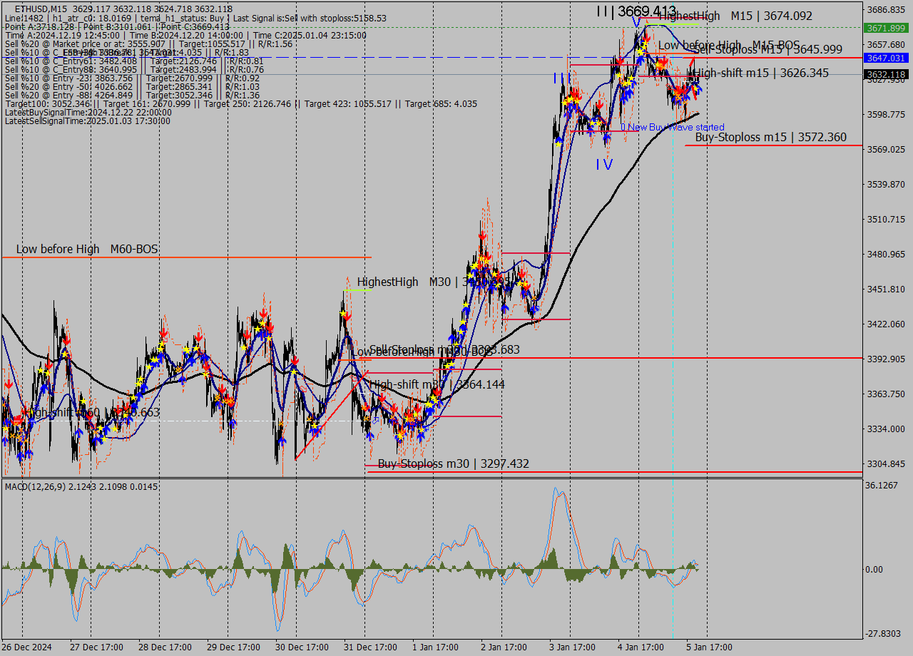 ETHUSD M15 Signal