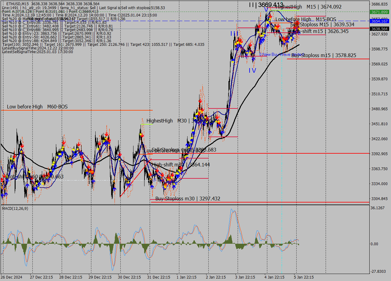 ETHUSD M15 Signal