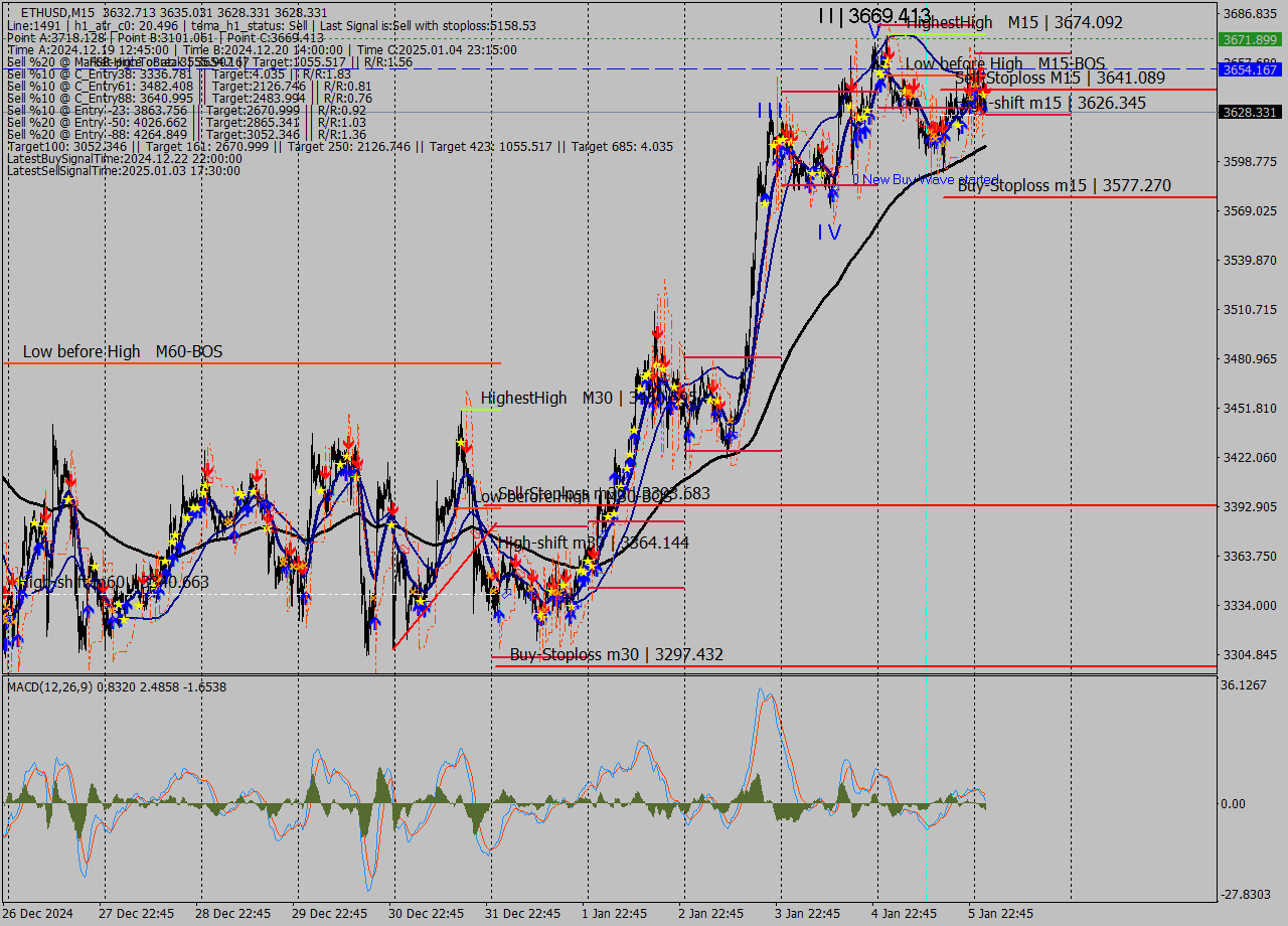 ETHUSD M15 Signal