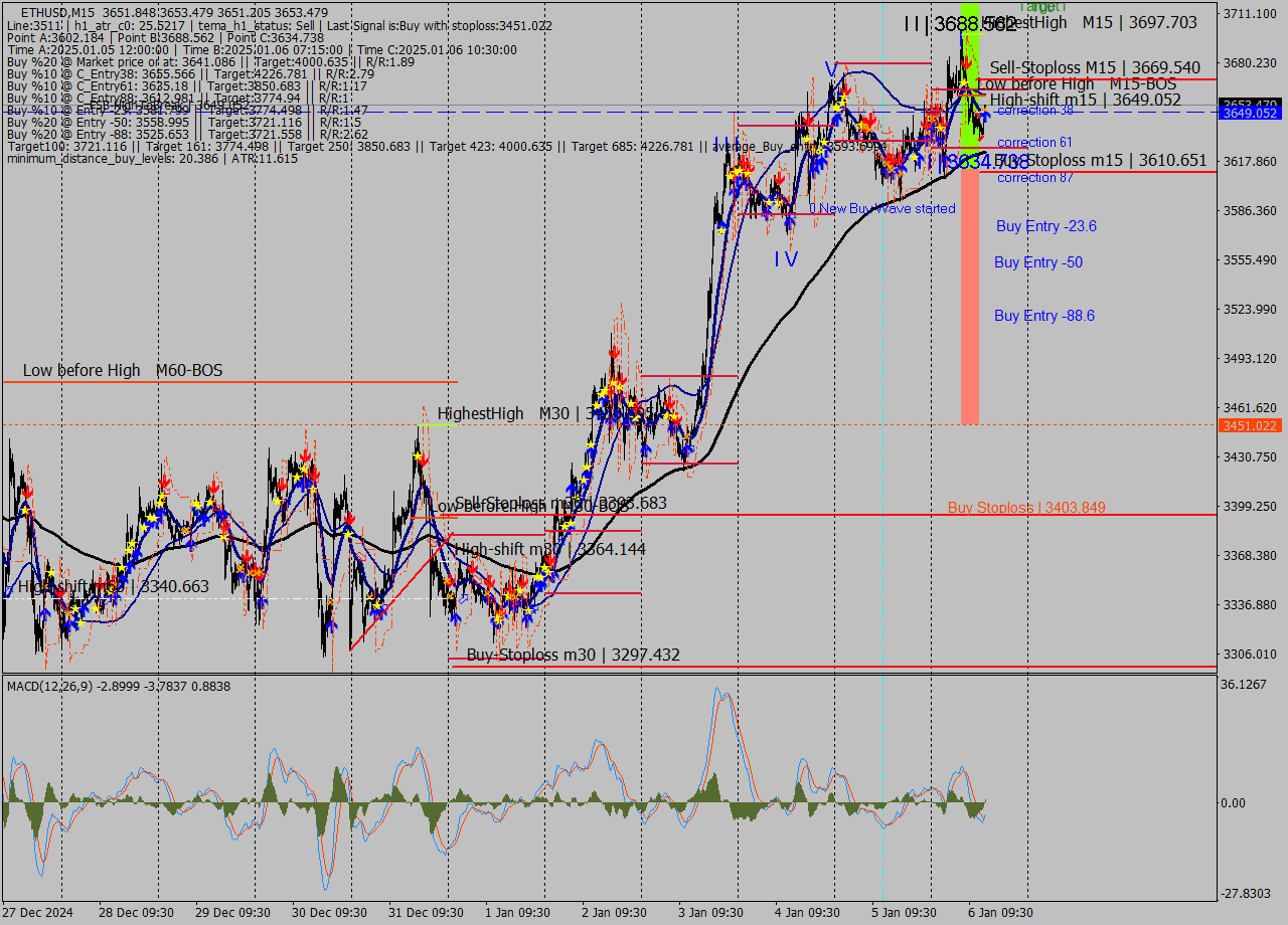 ETHUSD M15 Signal