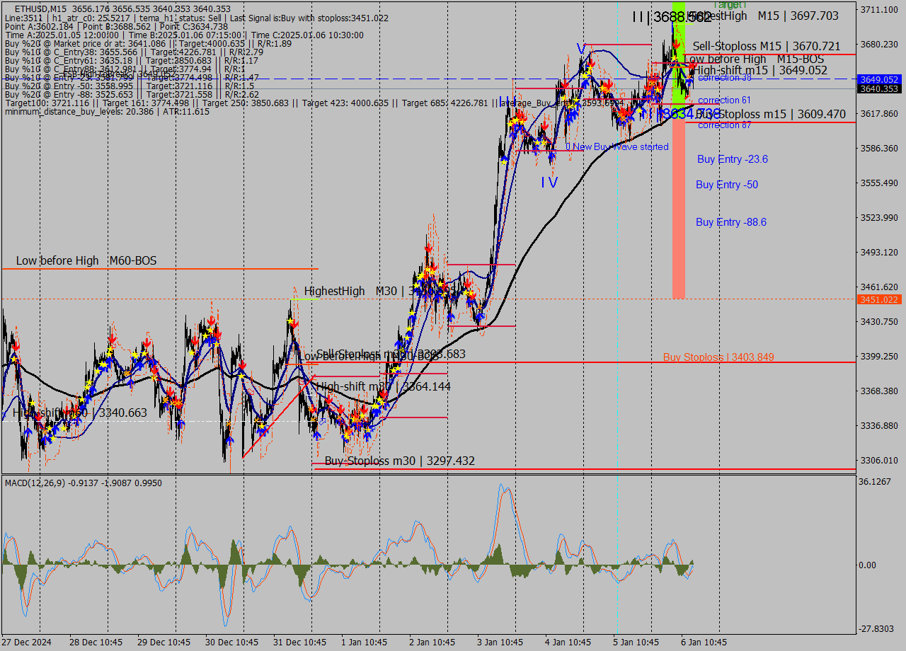 ETHUSD M15 Signal