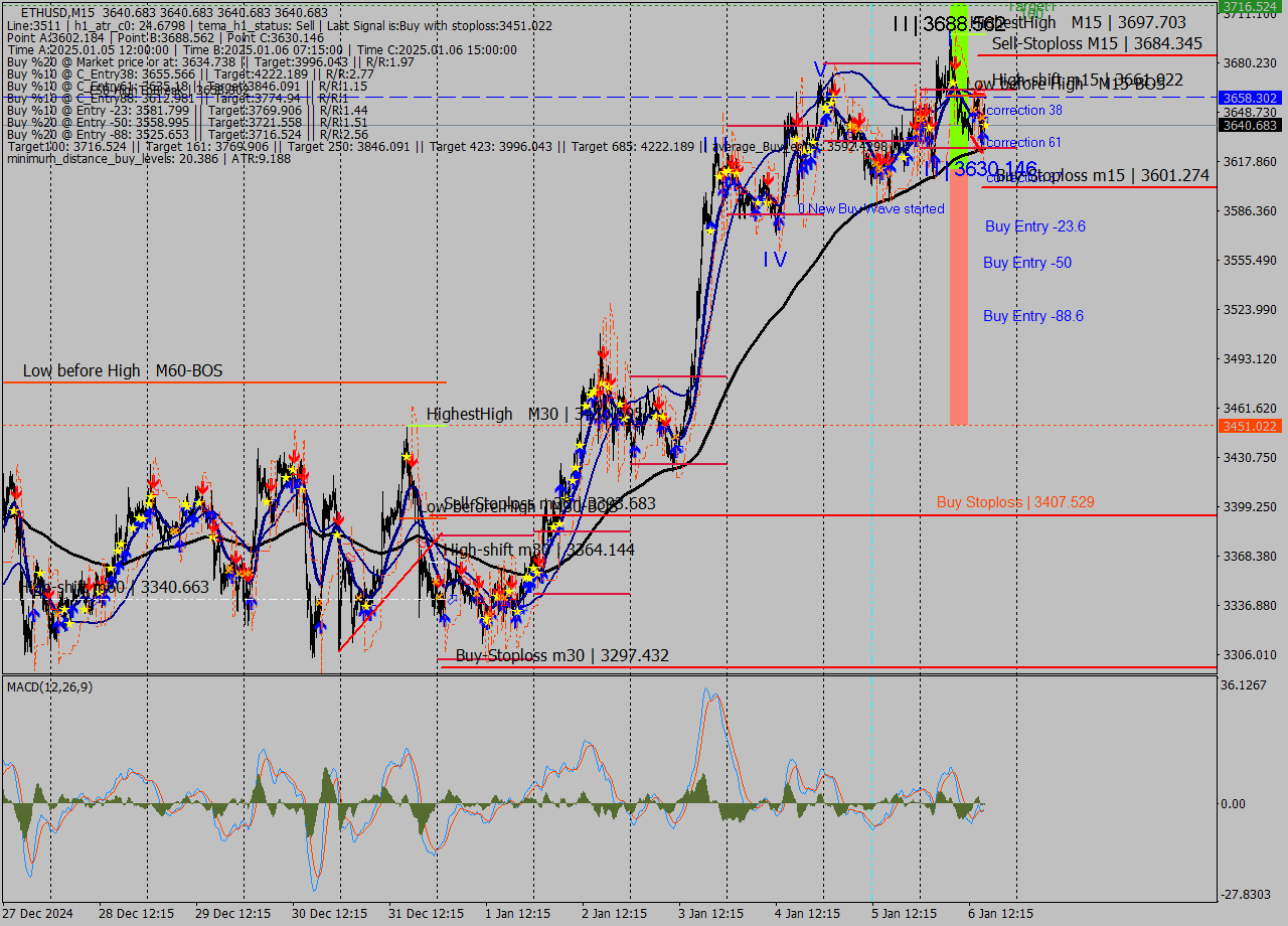 ETHUSD M15 Signal