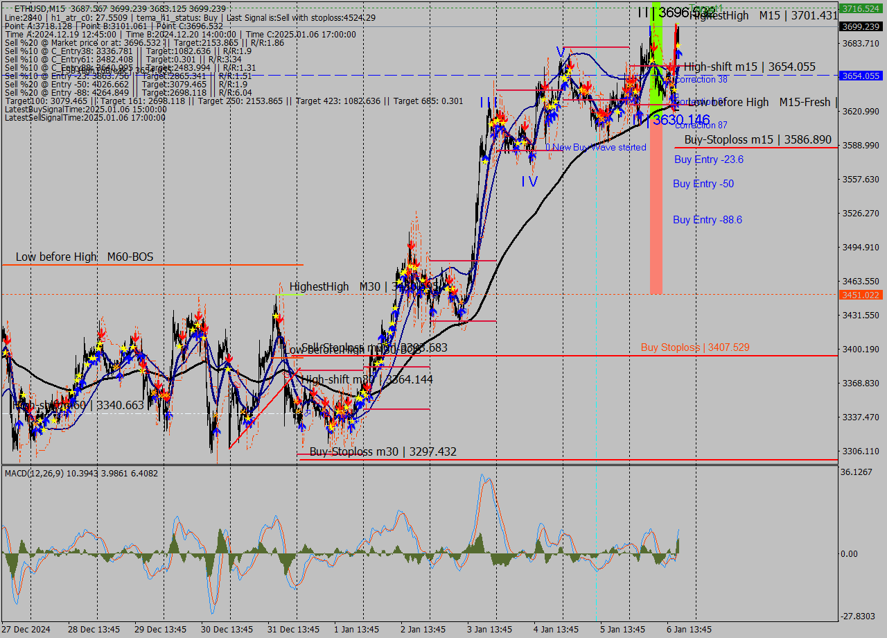 ETHUSD M15 Signal