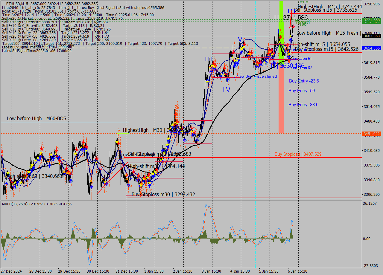 ETHUSD M15 Signal