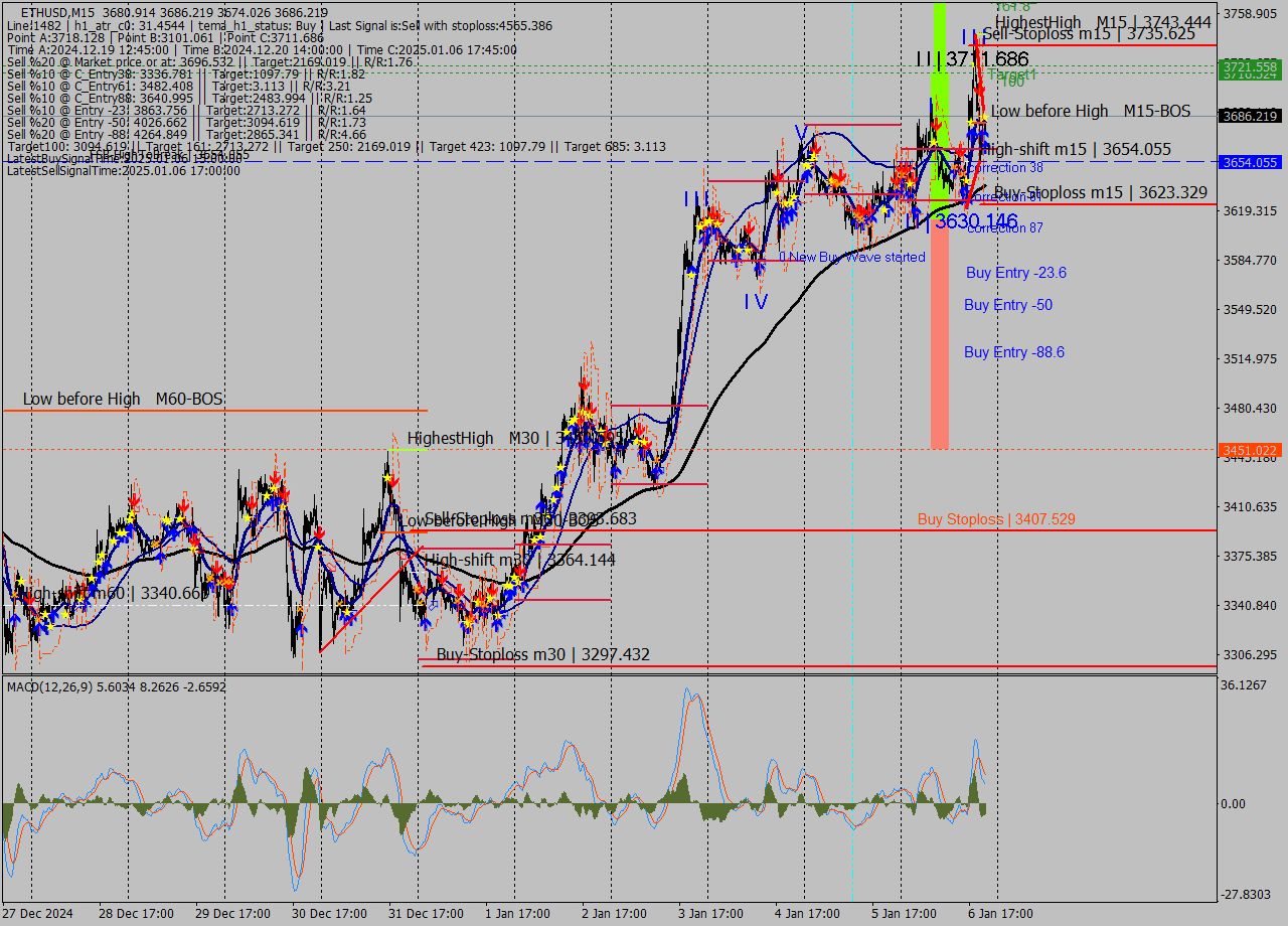 ETHUSD M15 Signal