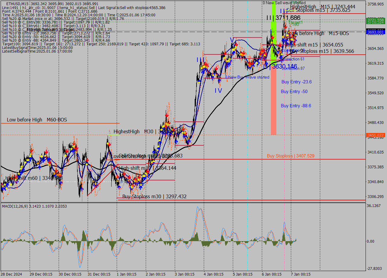 ETHUSD M15 Signal