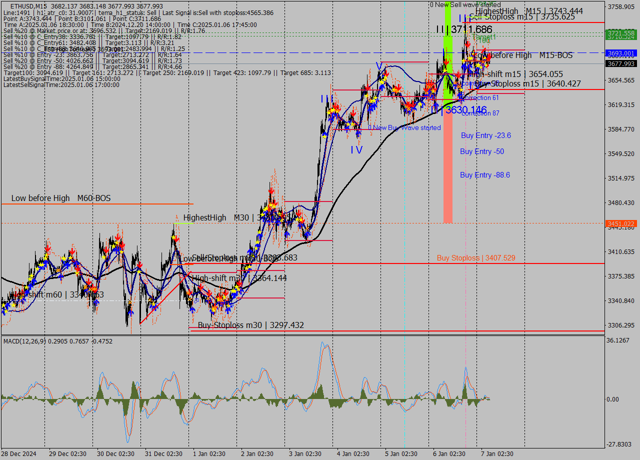 ETHUSD M15 Signal