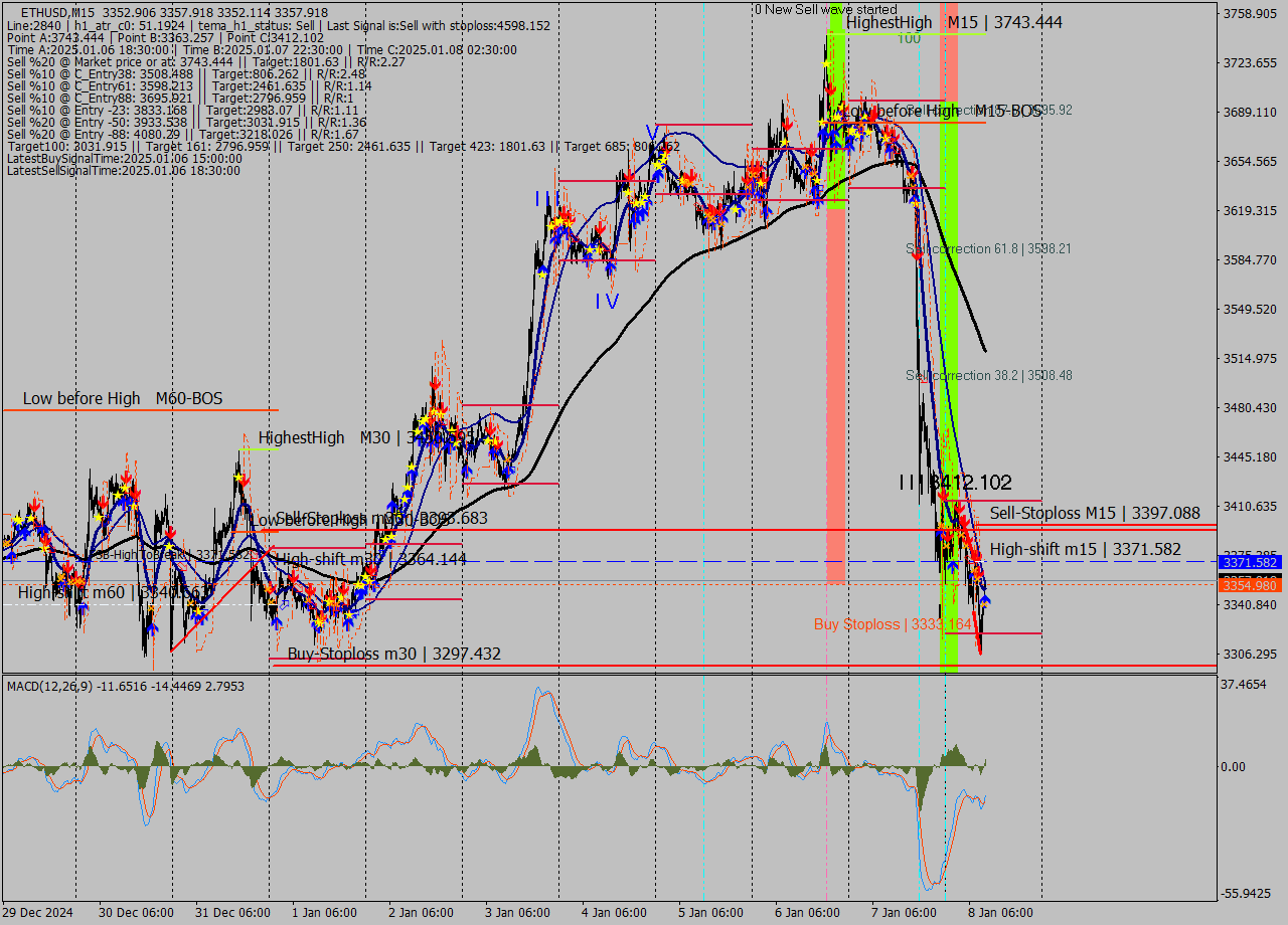 ETHUSD M15 Signal