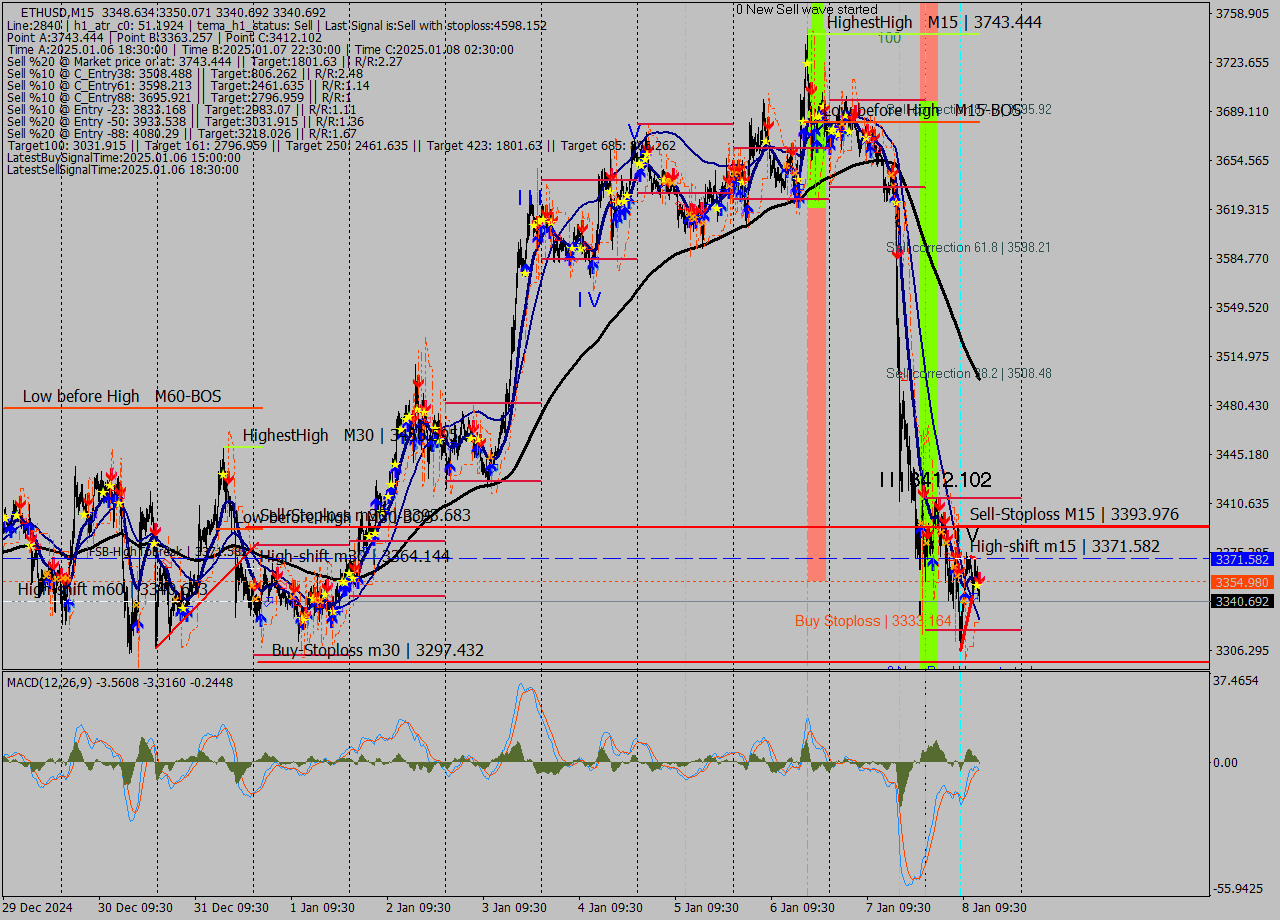 ETHUSD M15 Analysis ETHUSD M15 Signal