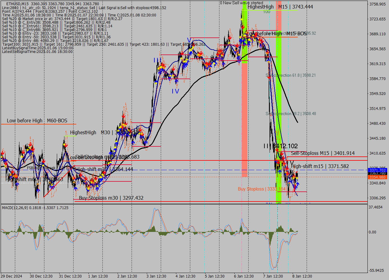 ETHUSD M15 Signal