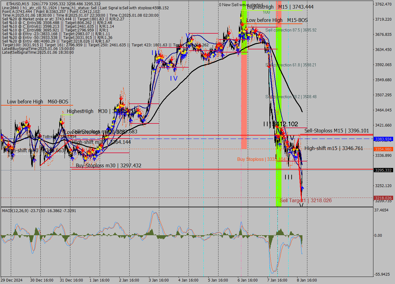 ETHUSD M15 Signal